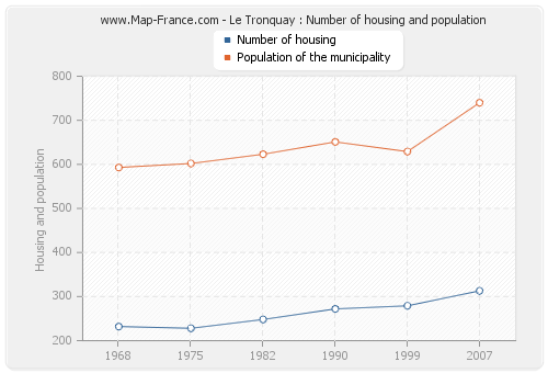 Le Tronquay : Number of housing and population